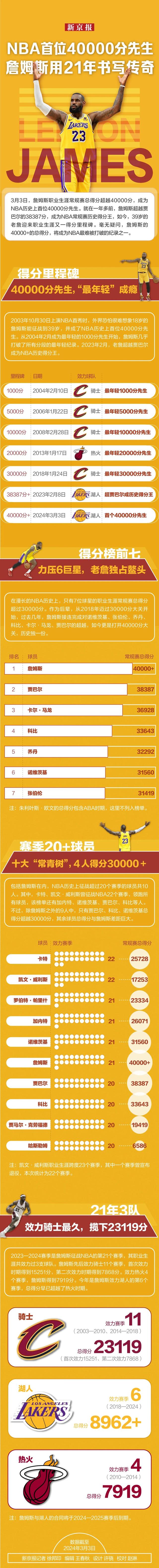 “NBA历史得分榜:詹姆斯稳居榜首” “NBA历史得分榜:詹姆斯稳居榜首”