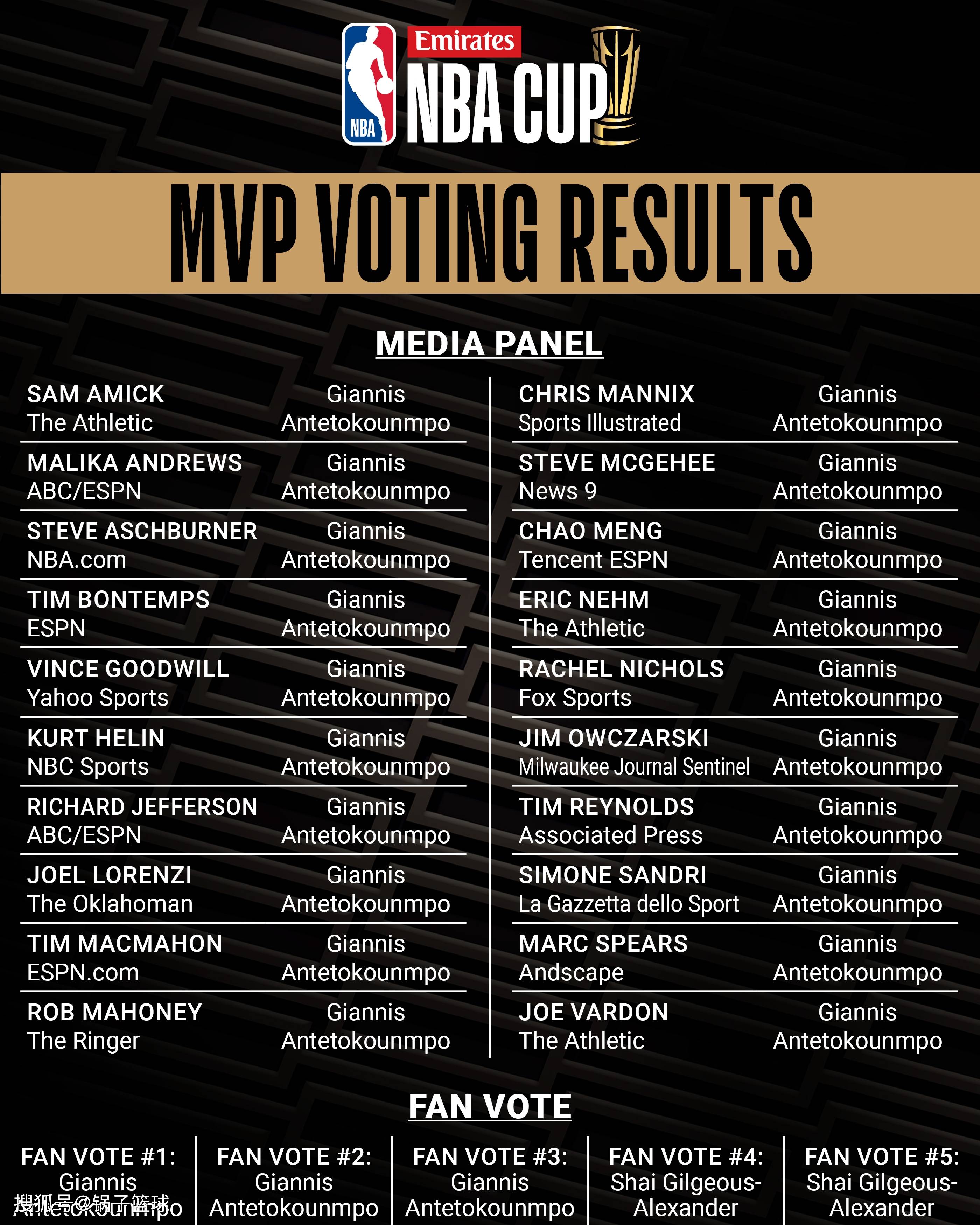 包含"上赛季最佳回顾：谁的表现最让人印象深刻？"的词条